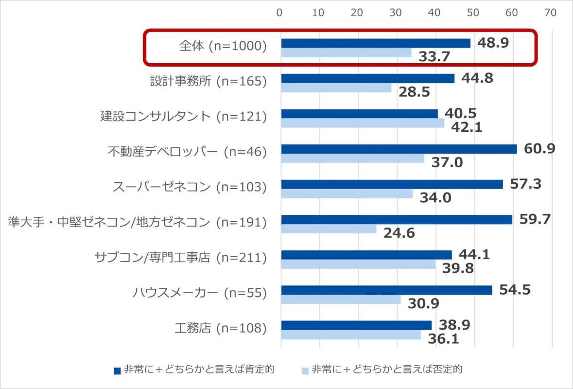 業種別の外国人従業員受け入れに関する意識グラフ