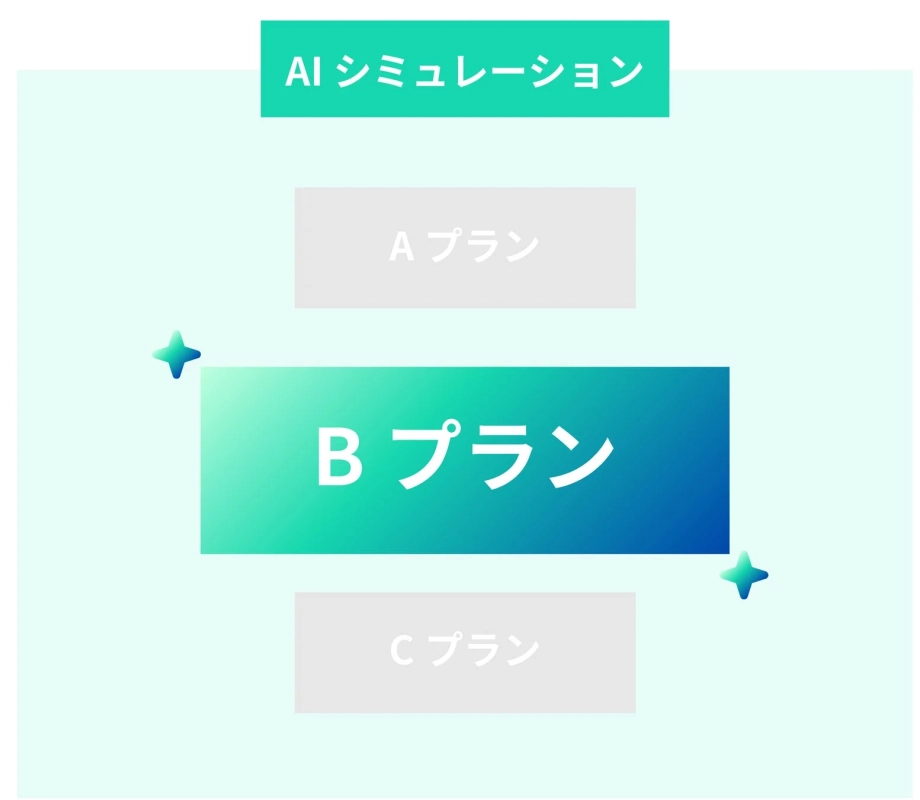 AIシミュレーションの3つのプラン(A、B、C)を示しており、特にBプランが強調されているデザインの画像です。
