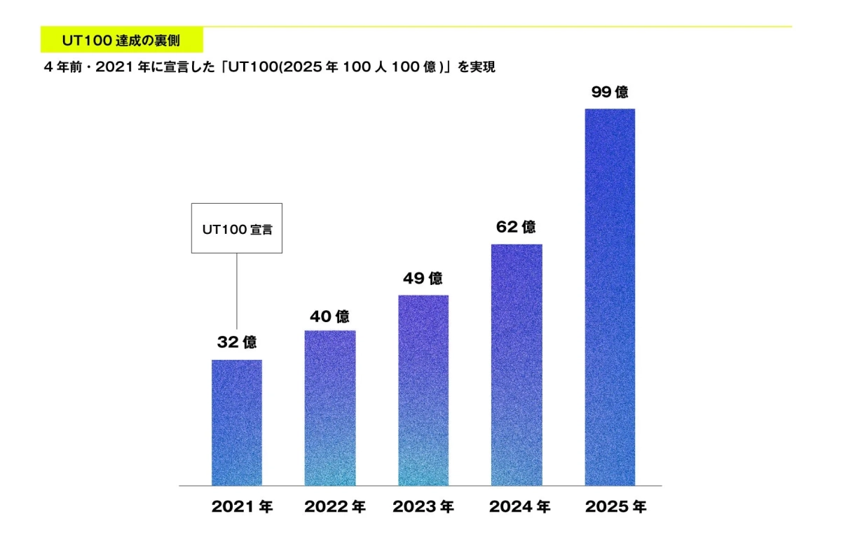 UT100 達成の裏側