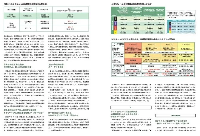 この画像は、地震発生確率評価、気象情報見直し、洪水警報新設、警戒レベル、富士山噴火対策、熱中症対策、サプライチェーン対策、人権デューデリジェンスなど、多岐にわたる国の防災・安全保障政策に関する情報を示しています。