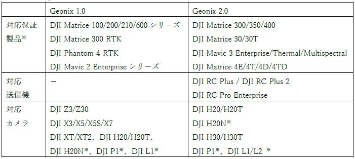 Geonix 1.0とGeonix 2.0の対応一覧
