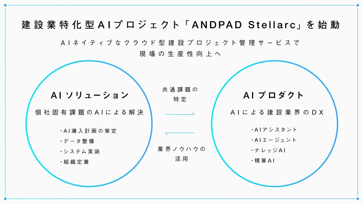 建設業特化型AIプロジェクト「ANDPAD Stellarc」の概要図