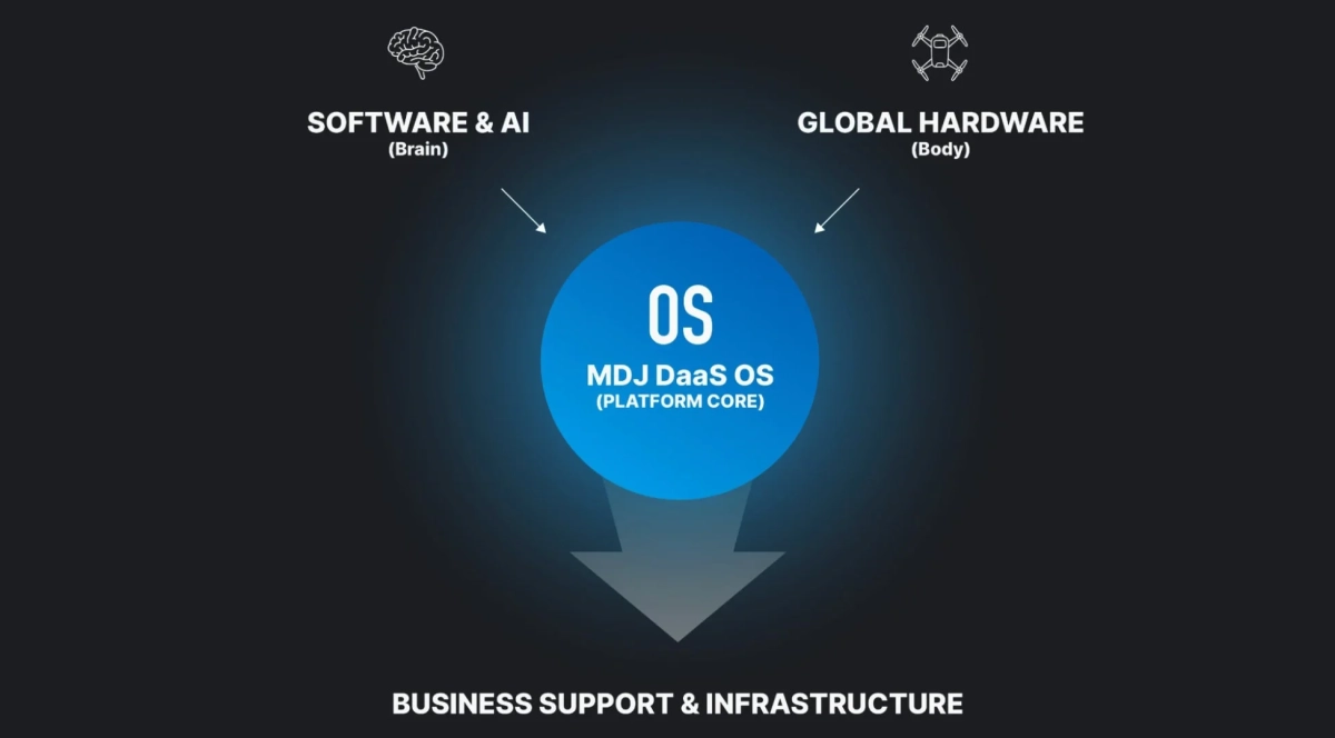 MDJ DaaS OSがプラットフォームコアとして機能し、ソフトウェア＆AI（頭脳）とグローバルハードウェア（身体）を統合し、ビジネスサポートとインフラストラクチャを提供するシステム構造を示しています