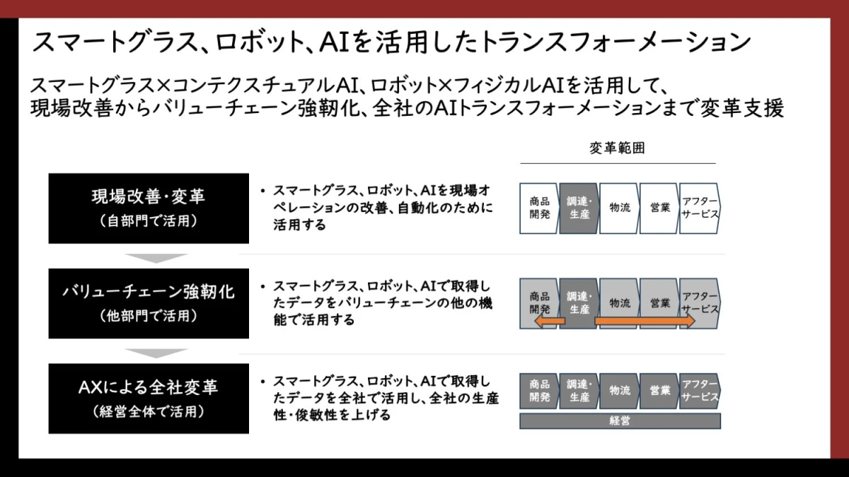 スマートグラス、ロボット、AIを活用した企業変革の段階的アプローチを説明。