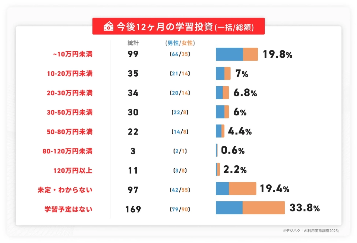 今後12ヶ月の学習投資