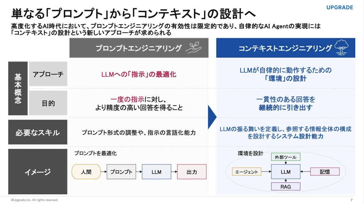 プロンプトとコンテキストの比較図