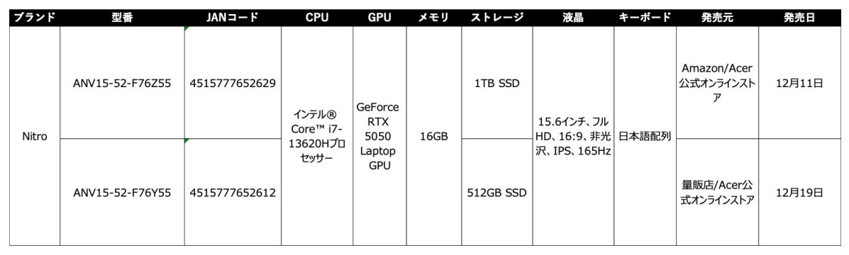 Nitro V 15のスペック比較