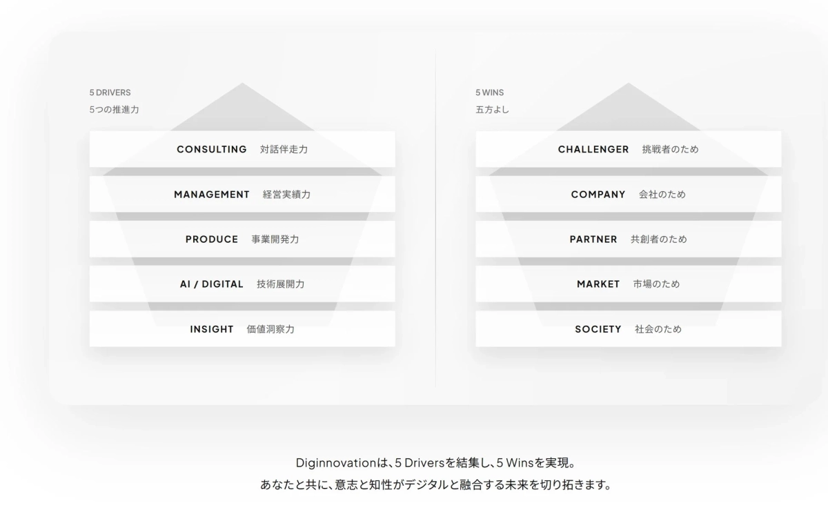 5 Drivers × 5 Winsの図