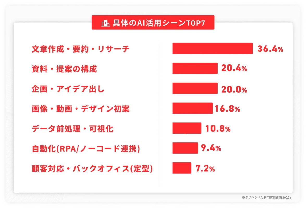 具体的なAI活用シーンTOP7