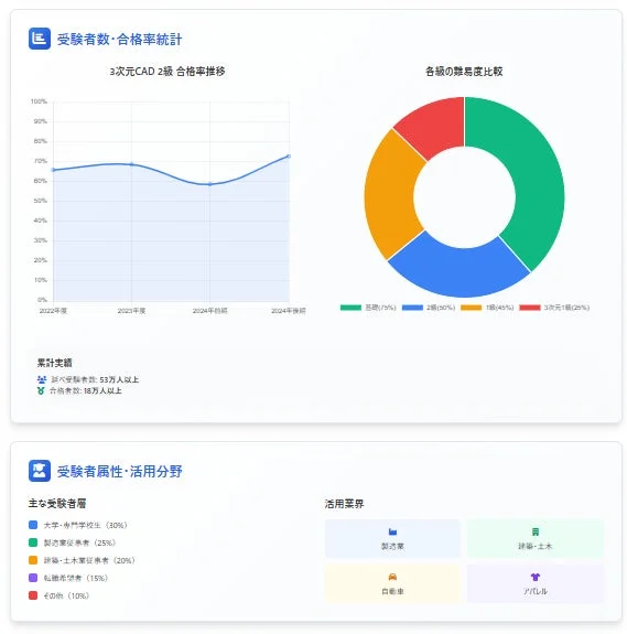 3次元CAD資格試験の統計データ