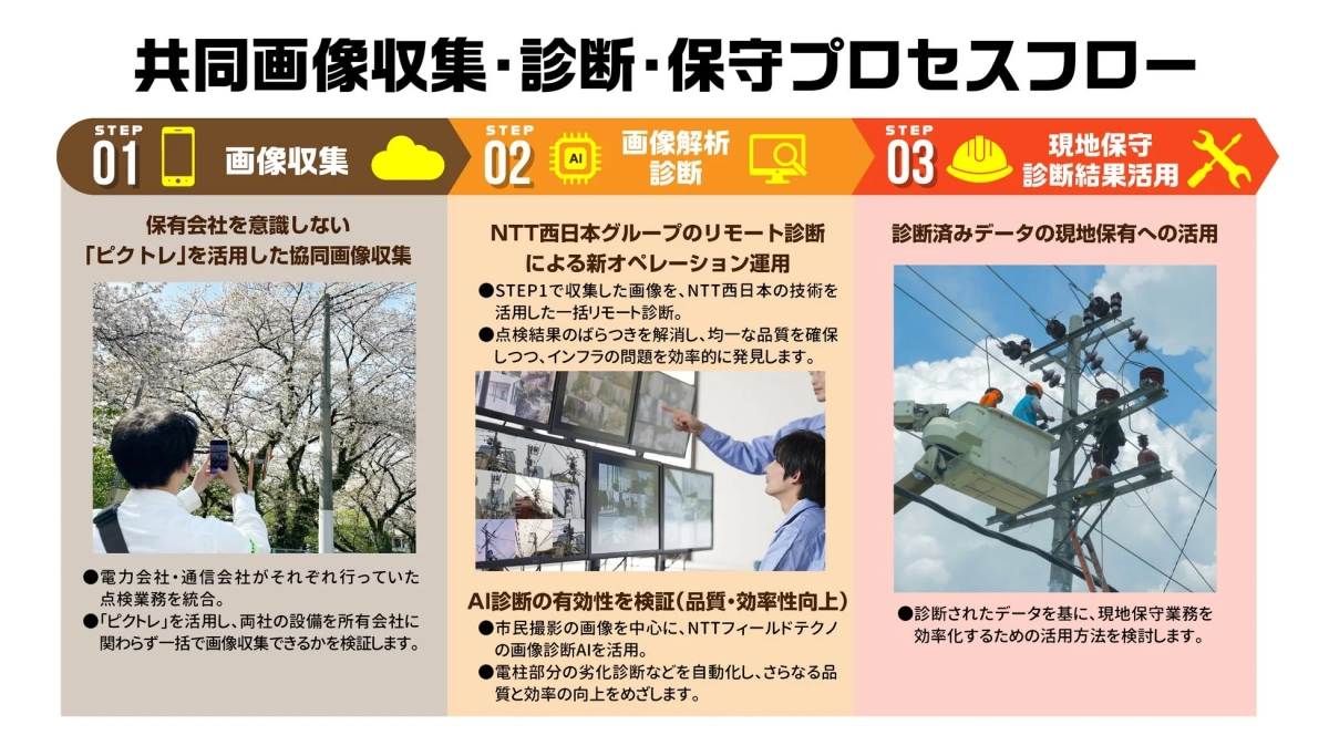 共同画像収集、AI画像診断、現地保守の3ステップからなるプロセスフロー