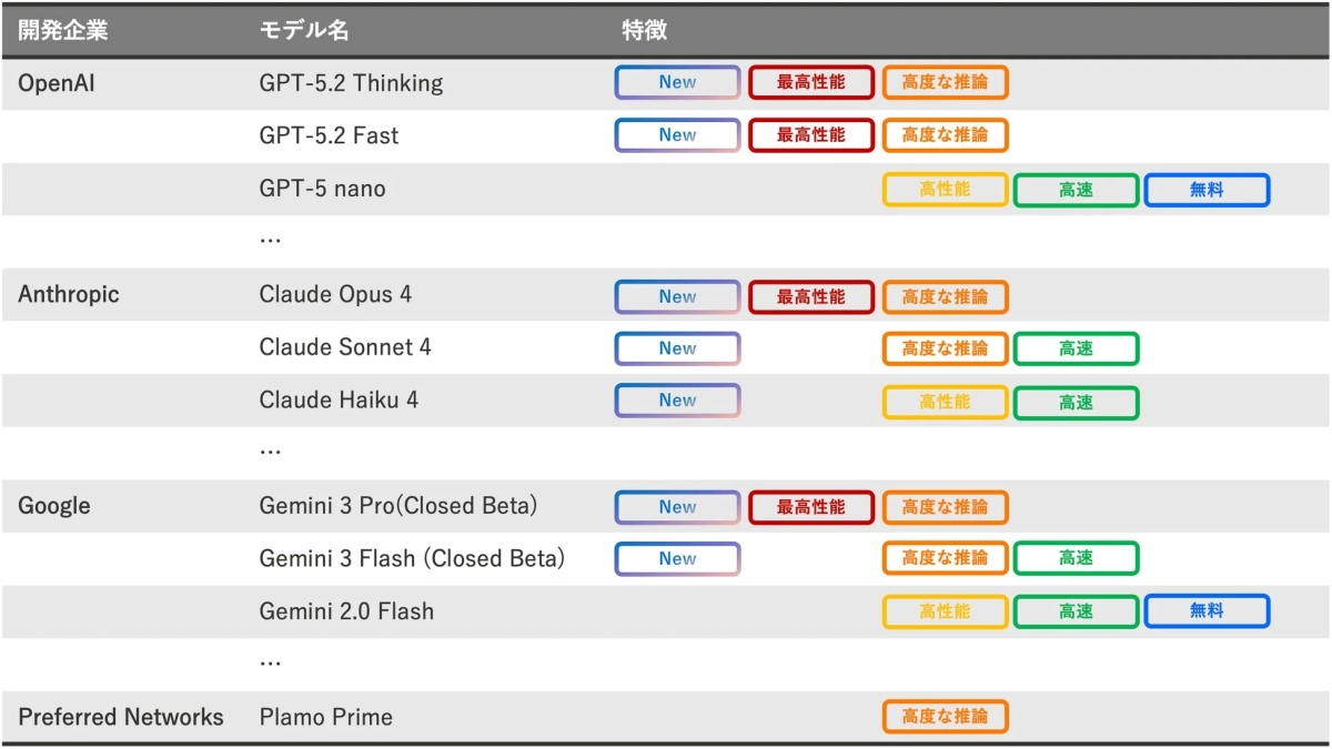 Tachyon 生成AIで提供されるLLM一覧
