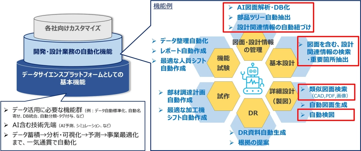 DSP for MechaInformaticsのサービス全体像