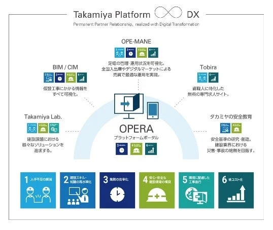 タカミヤプラットフォームのDX戦略図