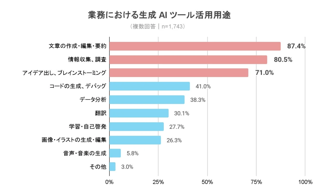 業務における生成AIツール活用用途