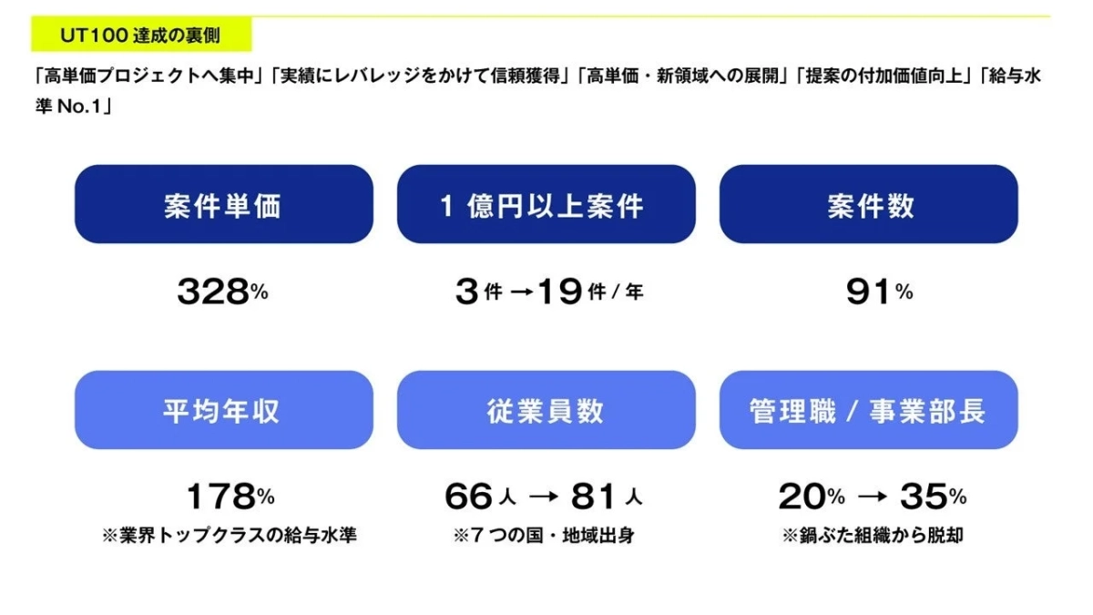 UT100 達成の裏側