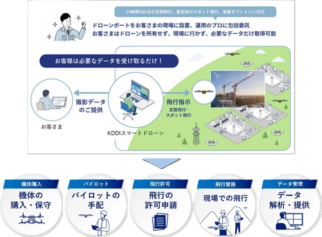 遠隔運航サービスの仕組み