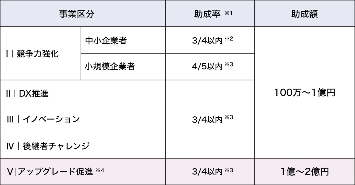 事業区分ごとの助成率と助成額を示す表