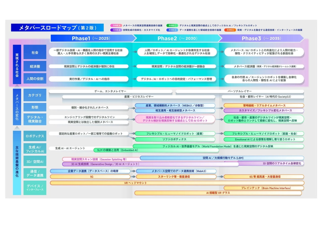 メタバースロードマップ(第2版)