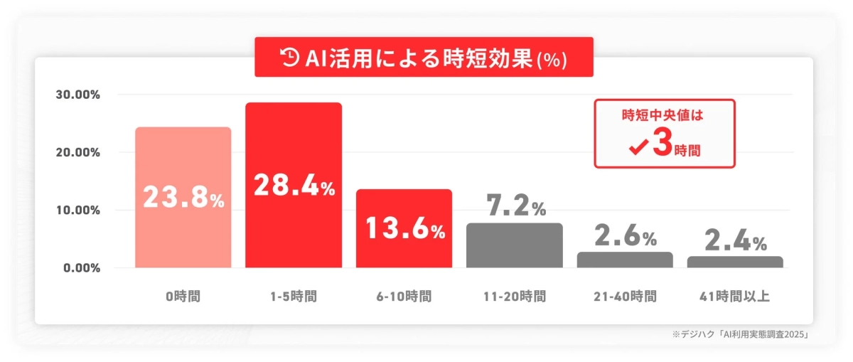AI活用による時短効果