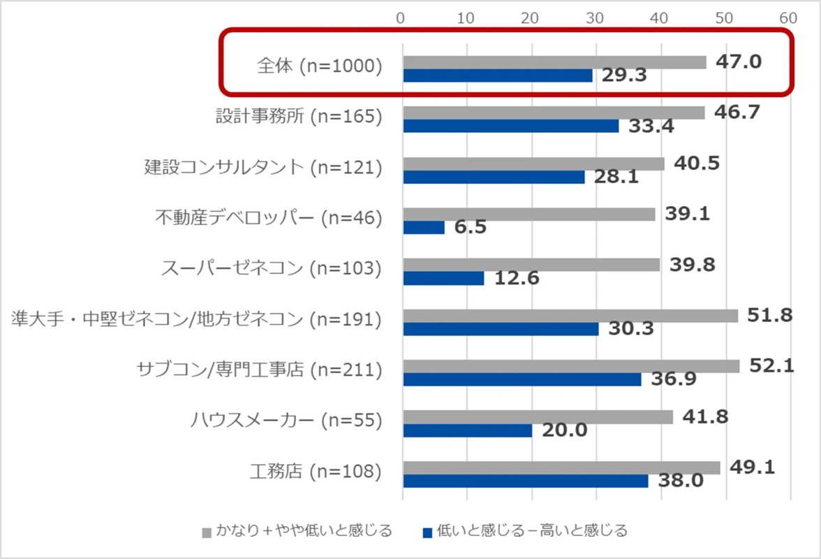 業種別の賃金水準実感のグラフ