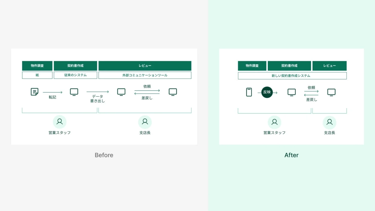 業務改善のBefore/After比較図