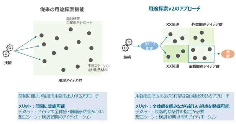 用途探索機能の比較