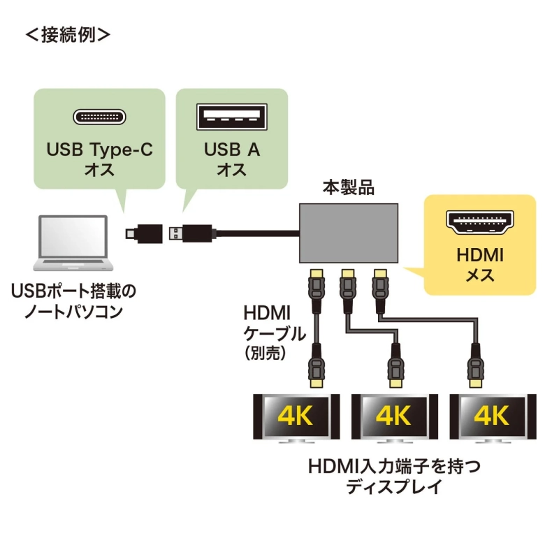 USBポートから3台の4Kディスプレイへ出力する接続例