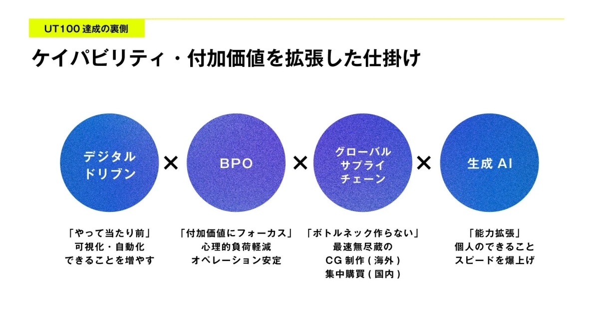 UT100達成の裏側