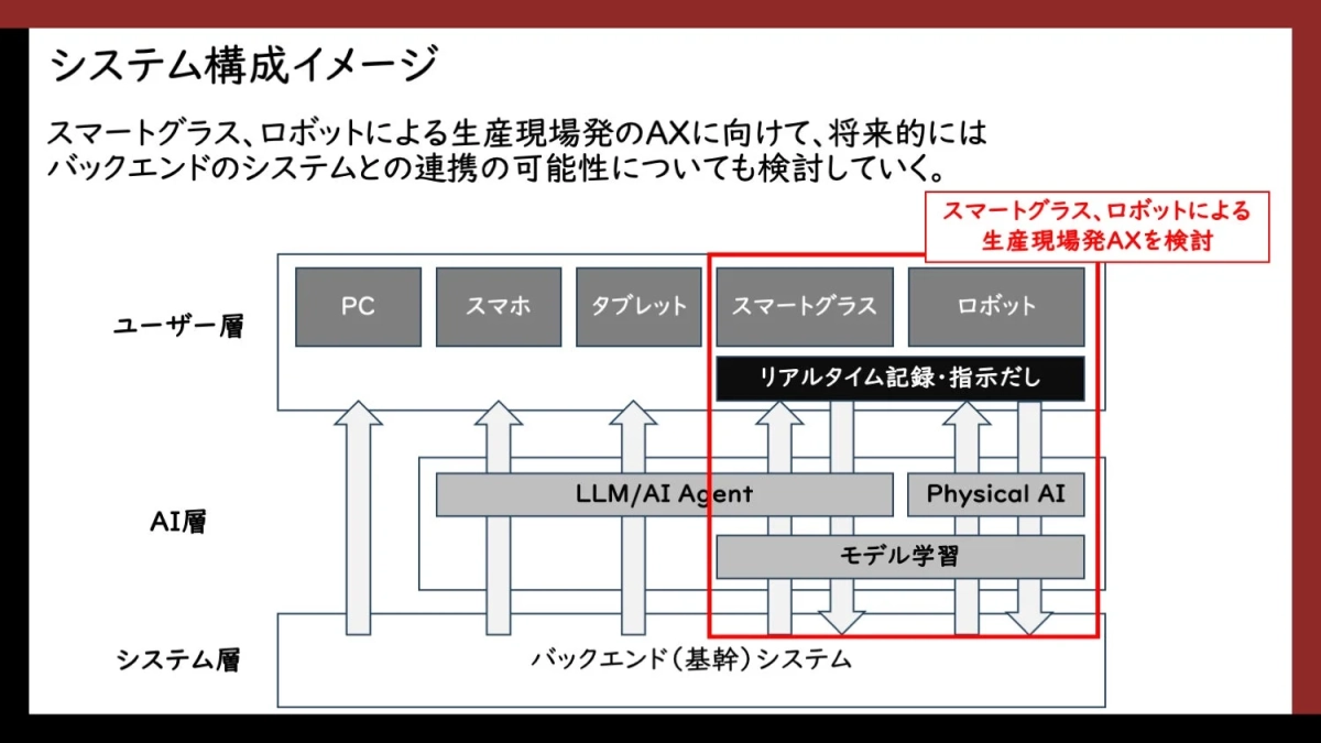 スマートグラスとロボットを活用した生産現場のDX推進に向けたシステム構成図です。