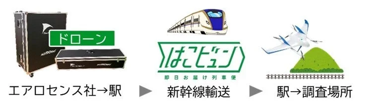はこビュンによるドローン輸送図