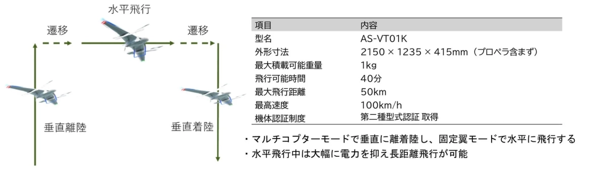 AS-VT01Kスペックと飛行モード