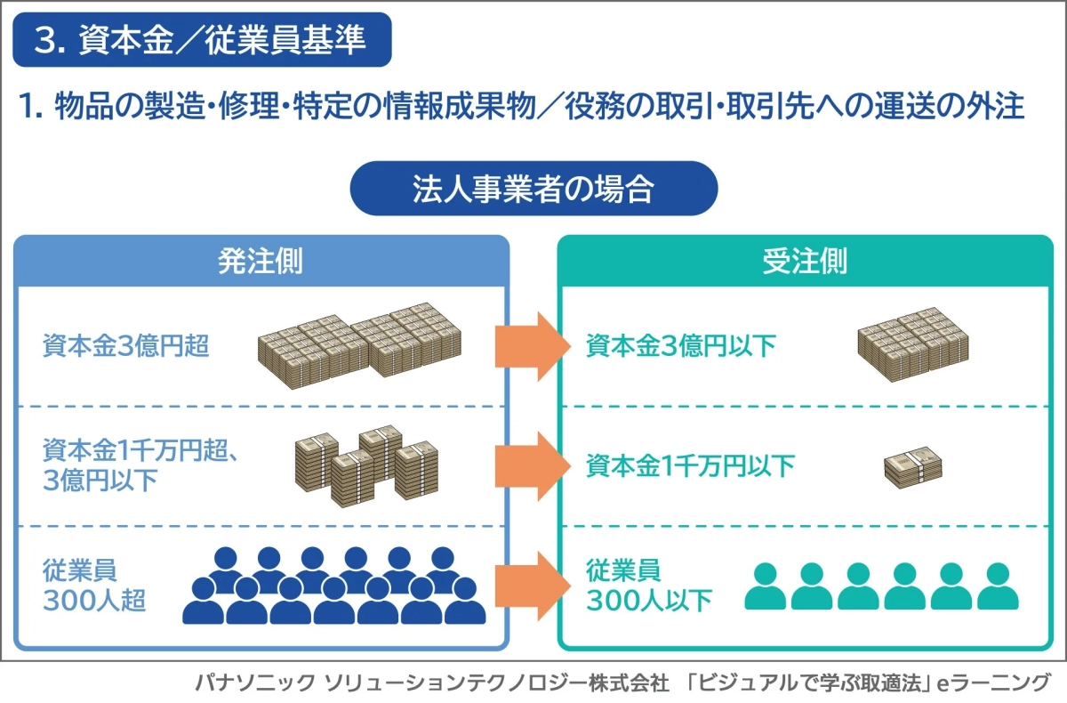 資本金/従業員基準を示す図
