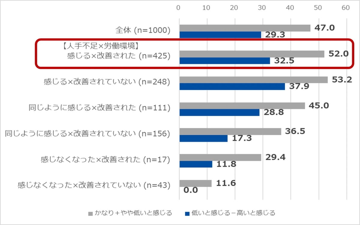 人手不足・労働環境改善と賃金水準の掛け合わせ