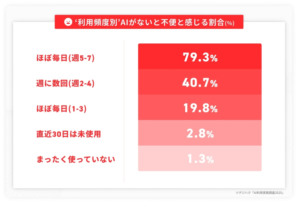利用頻度別AIがないと不便と感じる割合