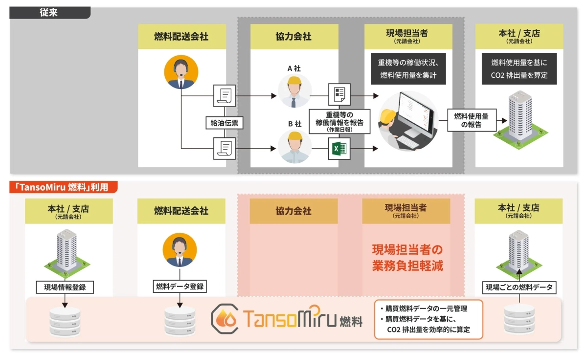 従来の業務フローと「TansoMiru 燃料」利用時の業務フローの比較図