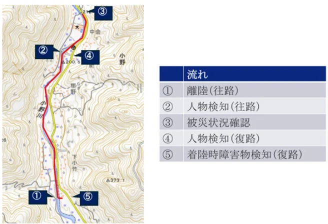 実証実験の概要図