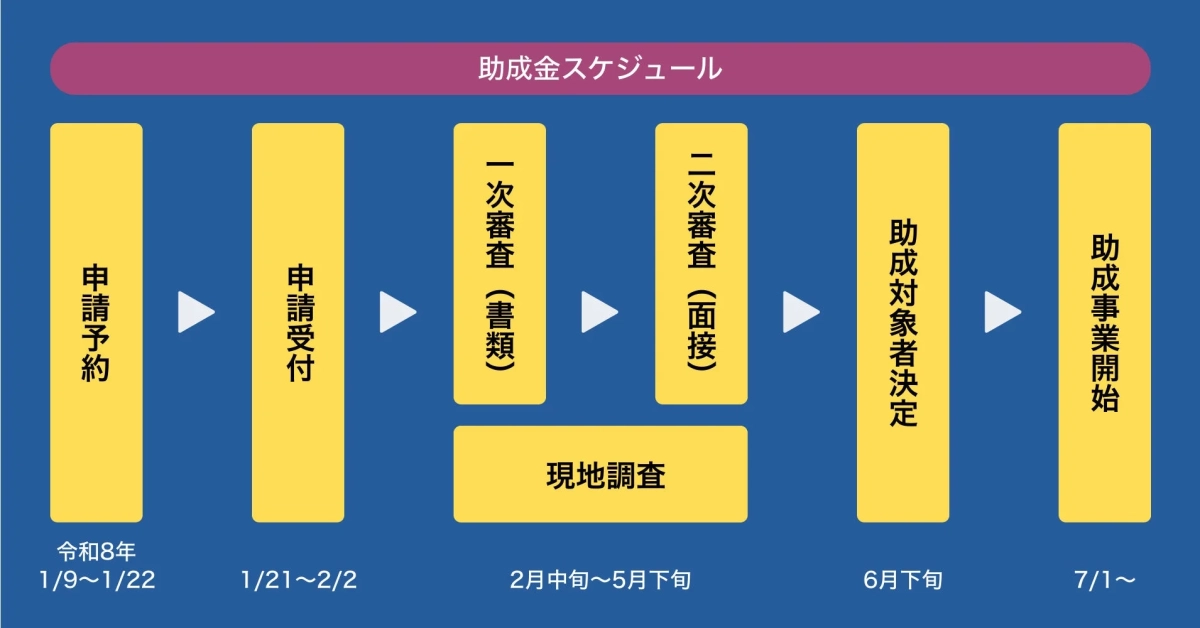 助成金申請から事業開始までのスケジュール