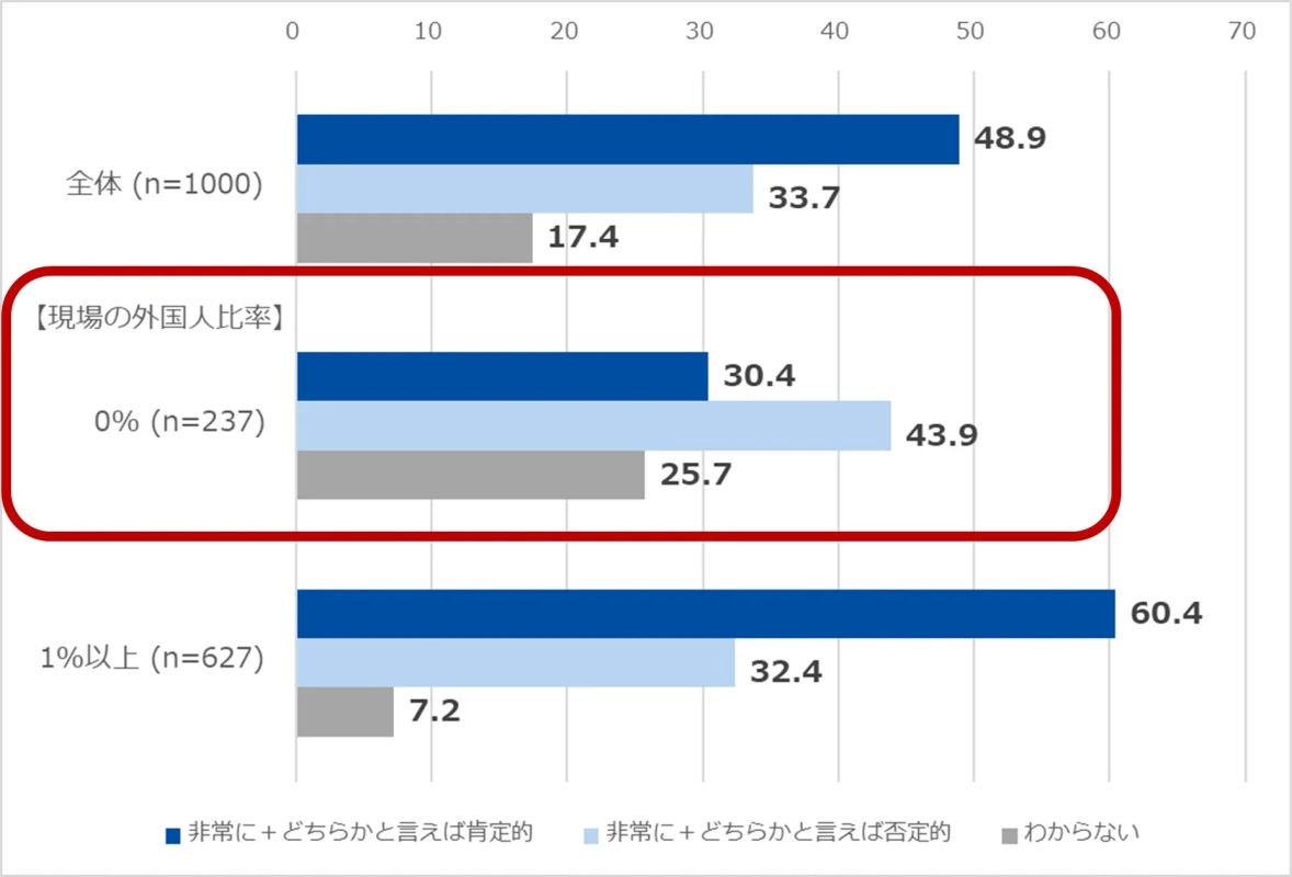外国人従業員の在籍率と受け入れの肯定・否定の掛け合わせグラフ