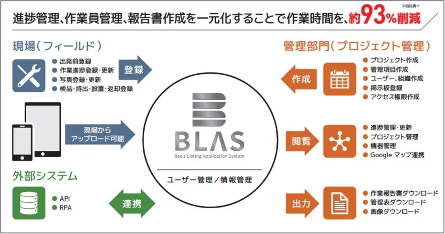 BLASの機能説明