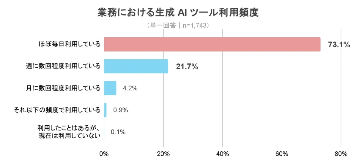 業務における生成AIツール利用頻度