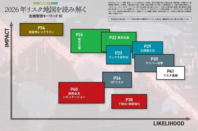 2026年の危機管理に向けた10のキーワードを、影響度と発生確率で示したリスク地図。サイバー攻撃、複合災害、インフラ老朽化など多岐にわたる課題と、リスク連鎖への包括的な対策の必要性を提示している。