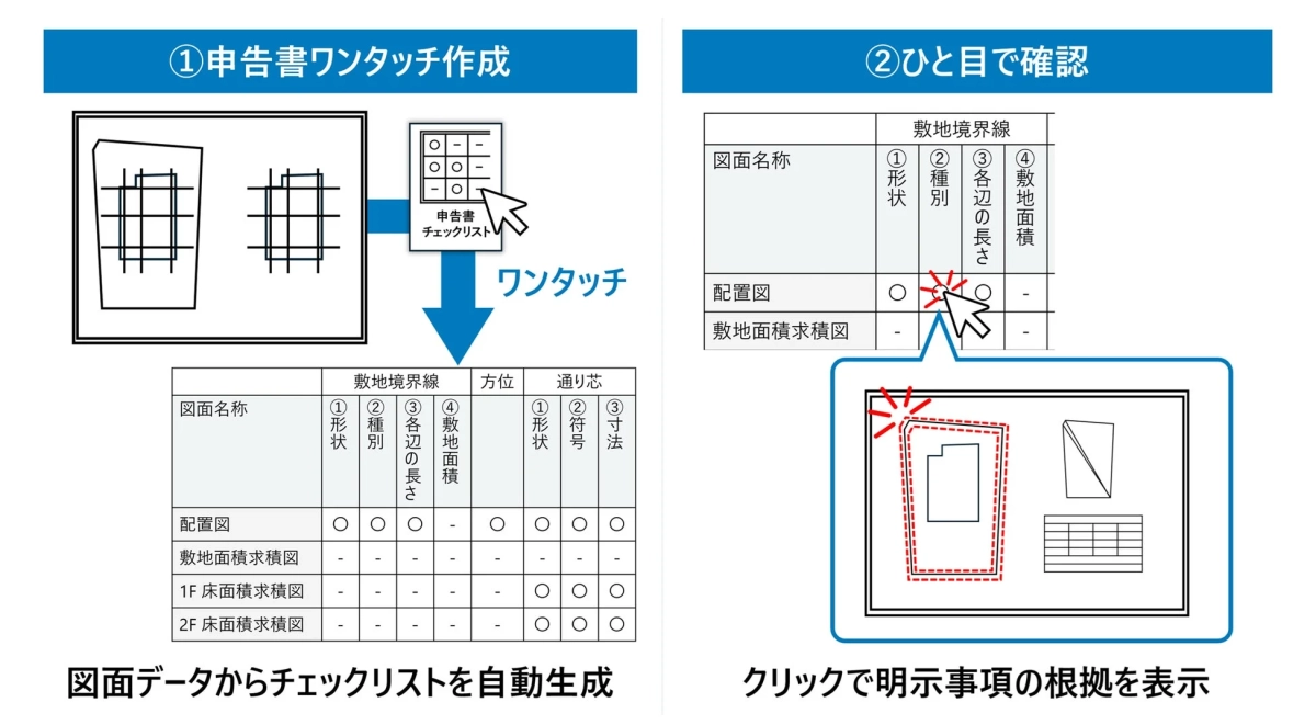 申請書チェックリスト自動生成と根拠表示のイメージ