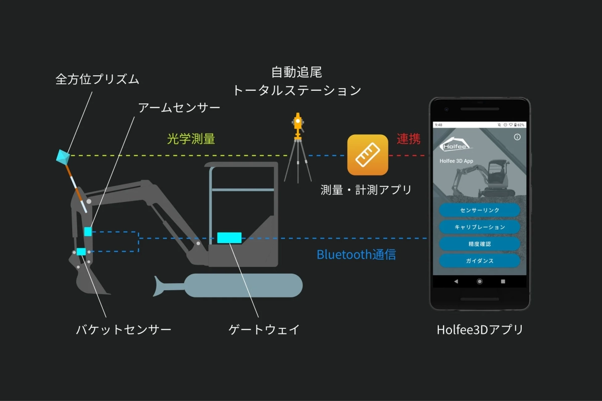 Holfee3Dシステムの構成図