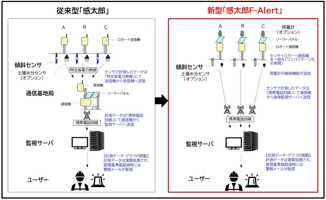 機器構成のリニューアルポイント