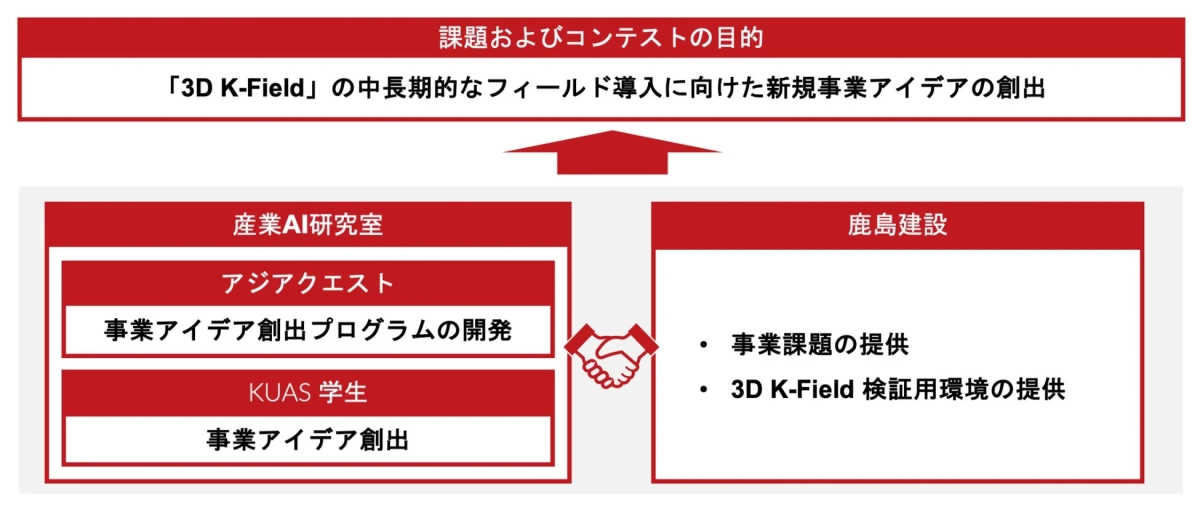 課題およびコンテストの目的