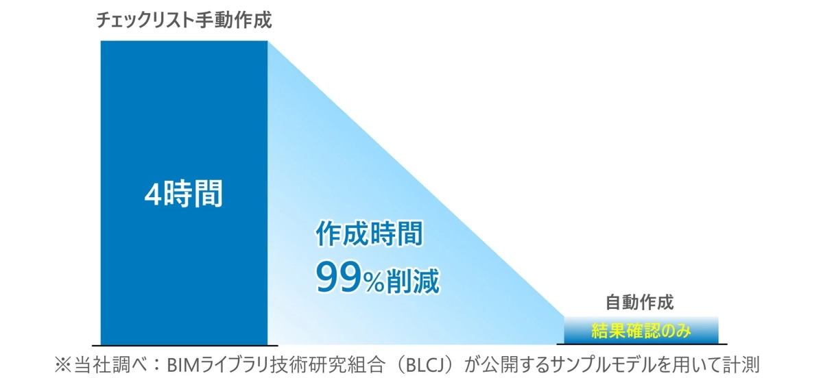 チェックリスト作成時間99%削減のグラフ
