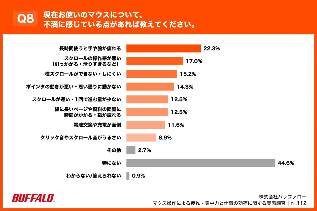 現在使用中のマウスの不満点に関する調査結果