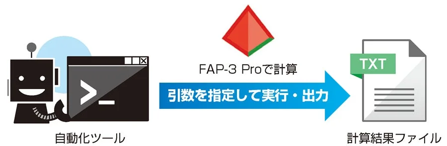 自動化ツールとFAP-3 Proの連携