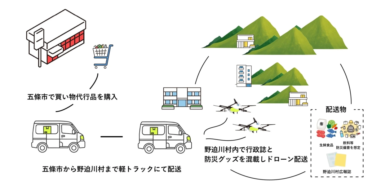 五條市から野迫川村へ軽トラックで配送後、村内でドローン配送するシステム図